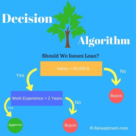 How Decision Tree Algorithm works