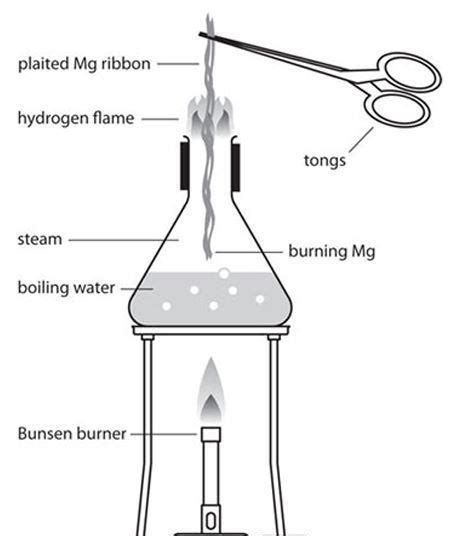 The reaction of magnesium with steam | Experiment | RSC Education