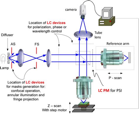 Liquid crystal devices tailored for specific imaging applications