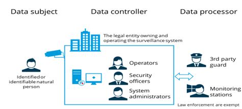 Who are the key stakeholders of GDPR as related to video surveillance?