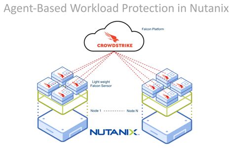 Achieving Holistic Workload Security with CrowdStrike and Nutanix