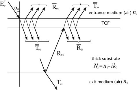 Propagation of an electromagnetic wave through a two-layer system | Download Scientific Diagram