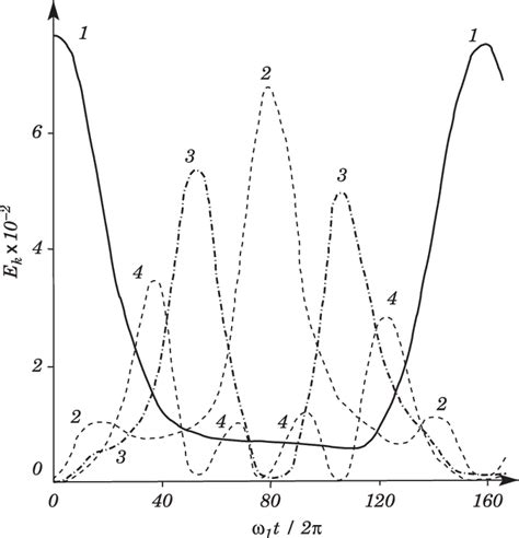 1. FPU original mode oscillations | Download Scientific Diagram