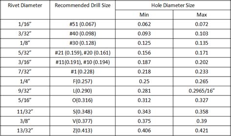 Rivet Gb/t 827 Hole Size Chart