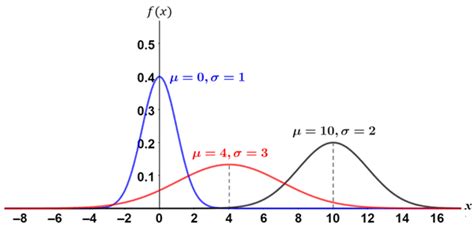 Gaussian distribution