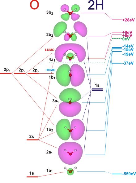 Molecular orbitals for water (H2O)