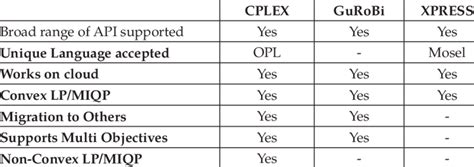 Capability Comparison among CPLEX, GuRoBi, and Xpress | Download Table