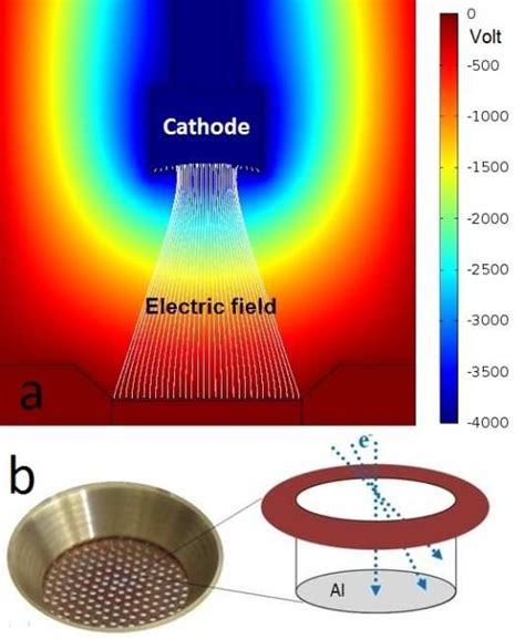 (a) Equi-potential and electric field lines simulation at 4 kV. (b)... | Download Scientific Diagram