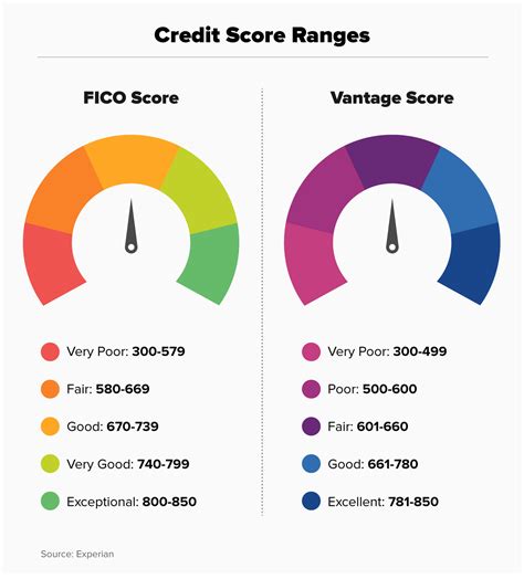 What Is a Credit Score? | Money.com