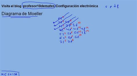 Configuración electrónica TRUCOS 01 Diagrama de Moeller - YouTube