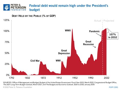 President Biden’s Budget Reduces Deficits, but Debt Would Remain High