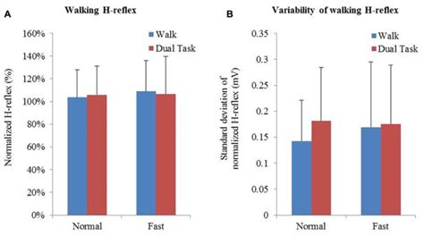 (A) Means and standard deviation of normalized H-reflex. (B) Mean... | Download Scientific Diagram