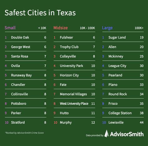 Safest Cities in Texas | AdvisorSmith