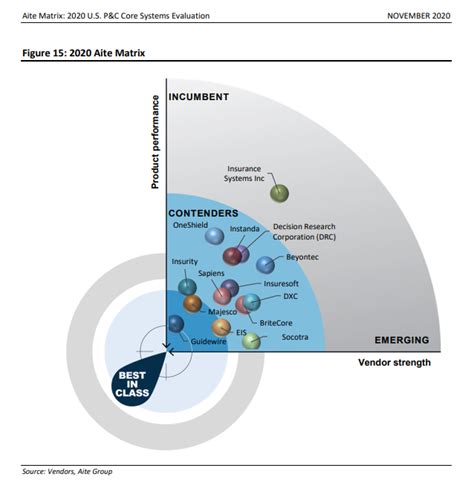 EIS Ranked Among “Best-in-Class” Overall in U.S. P&C Core