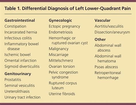 Left Lower-Quadrant Pain: Guidelines from the American College of Radiology Appropriateness ...