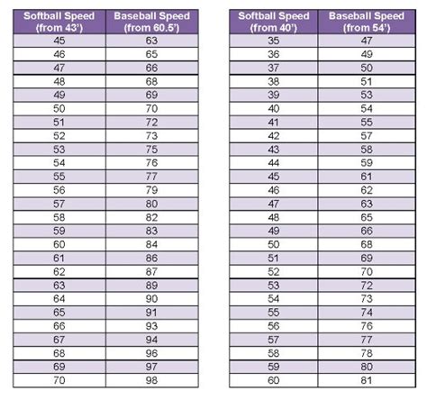 Softball vs Baseball pitching speeds | Fastpitch Softball | Pinterest ...