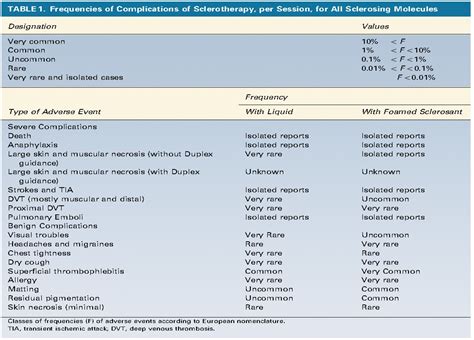 Complications of Sclerotherapy: An Update : Dermatologic Surgery