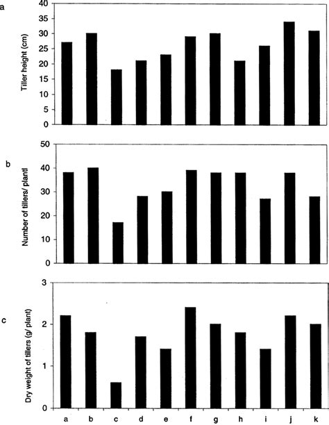 Tiller height (a), number of tillers (b) and dry weight of tillers (c)... | Download Scientific ...