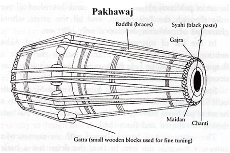 Pakhawaj - India Instruments