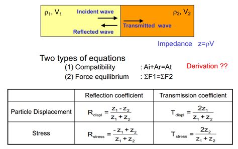 Solved Derive the reflection coefficient and transmission | Chegg.com