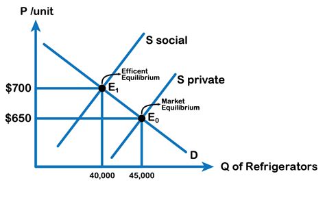 Positive Externality Graph