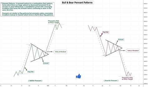 Pennant — Chart Patterns — Education — TradingView