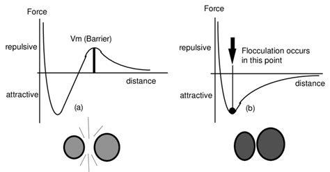 Attractive-Repulsive overall resulting force as a function of the ...