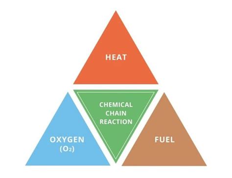 Elements of Fire Triangle & Fire Tetrahedron | Safety topics, Fire triangle, Exothermic reaction