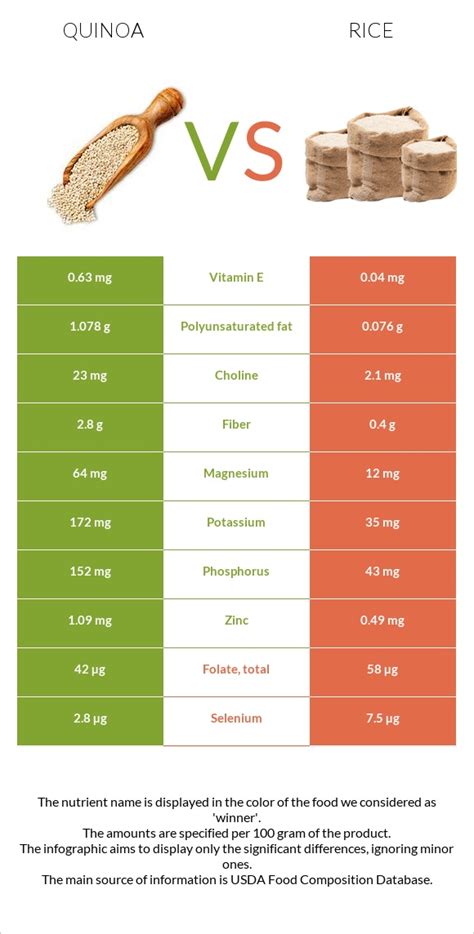 Quinoa vs Rice Nutritional Value - Carbs, Glycemic Index, Calories & More