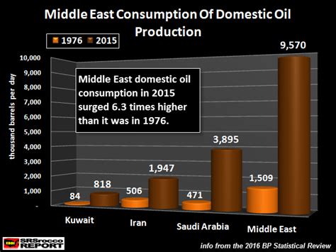 Middle East Oil Exports Lower Than 40 Years Ago | Peak Oil News and Message Boards