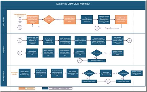 Crm Process Flowchart