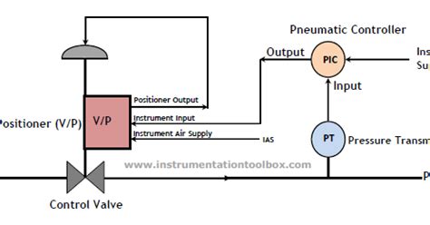 How a Pneumatic Valve Positioner Works ~ Learning Instrumentation And ...