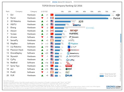 Top 20 Drone Company Ranking Q2 2016 – Drone Industry Insights