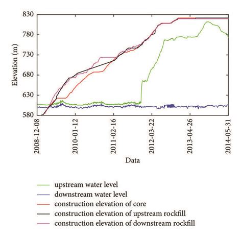 The construction and impounding process of the Nuozhadu core wall... | Download Scientific Diagram