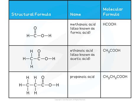 AQA A Level Chemistry复习笔记7.3.1 Carboxylic Acids-翰林国际教育