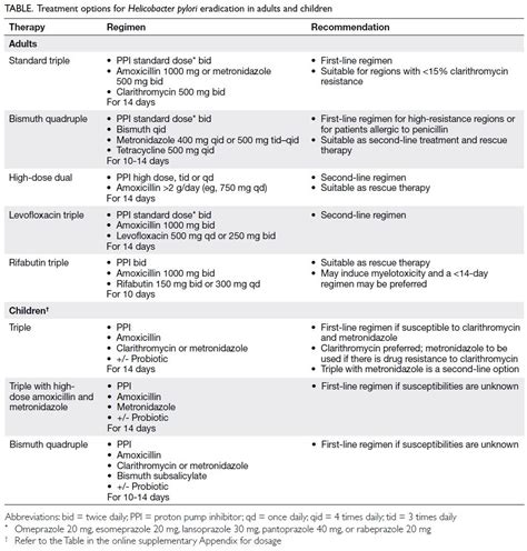 H Pylori Treatment Guidelines 2025 - Emmy Ronica