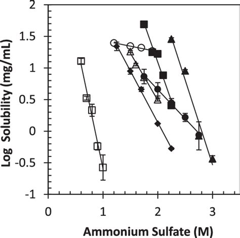 Solubility of several proteins in ammonium sulfate. The solubility of... | Download Scientific ...