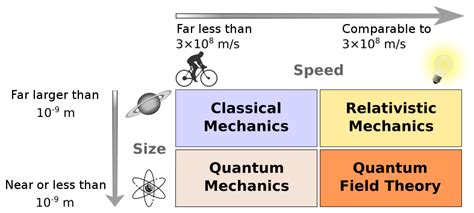 Theories [The Physics Travel Guide]