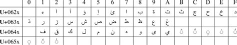 Unicode Arabic code block showing 36 letter variants and the basic ...