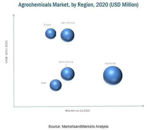 Agrochemicals Market by Type, Fertilizer Type, Region - 2020 | MarketsandMarkets