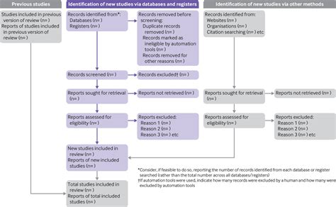 The PRISMA 2020 statement: an updated guideline for reporting systematic reviews | The BMJ