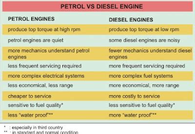 PETROL VS DIESEL ENGINE ~ 4 WD Four by Four