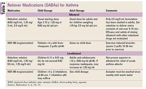 A Pharmacist’s Review of Asthma