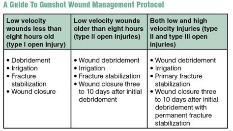 Emergency Gunshot Wound Treatment