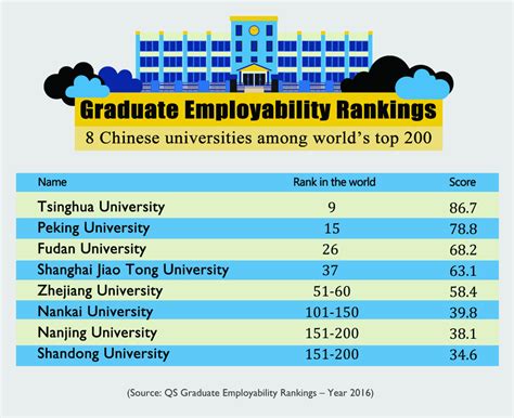 China University Rankings - Tsinghua Top for Employability