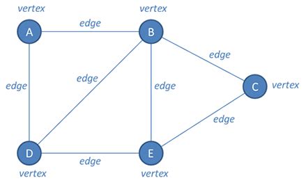 Graphs - COMPUTER SCIENCE BYTESCOMPUTER SCIENCE BYTES