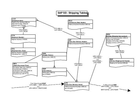 Sap tables mapping