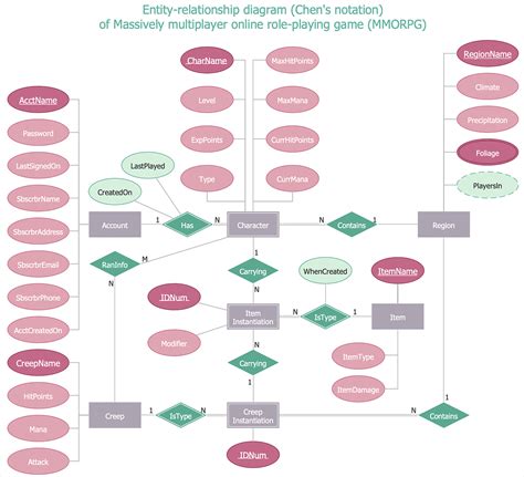 Er Diagram Symbols | ERModelExample.com