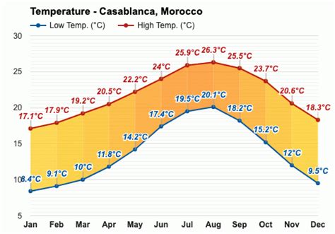 January weather - Winter 2024 - Casablanca, Morocco