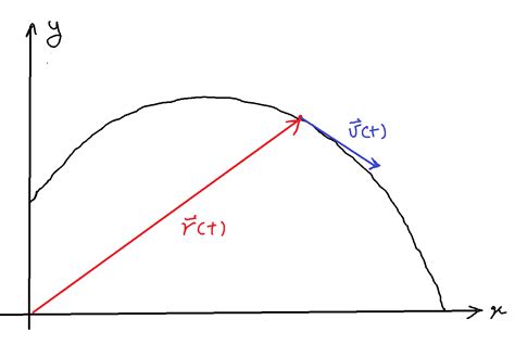 What Is A Velocity Vector at Vectorified.com | Collection of What Is A Velocity Vector free for ...